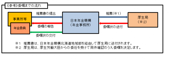 委嘱の流れ